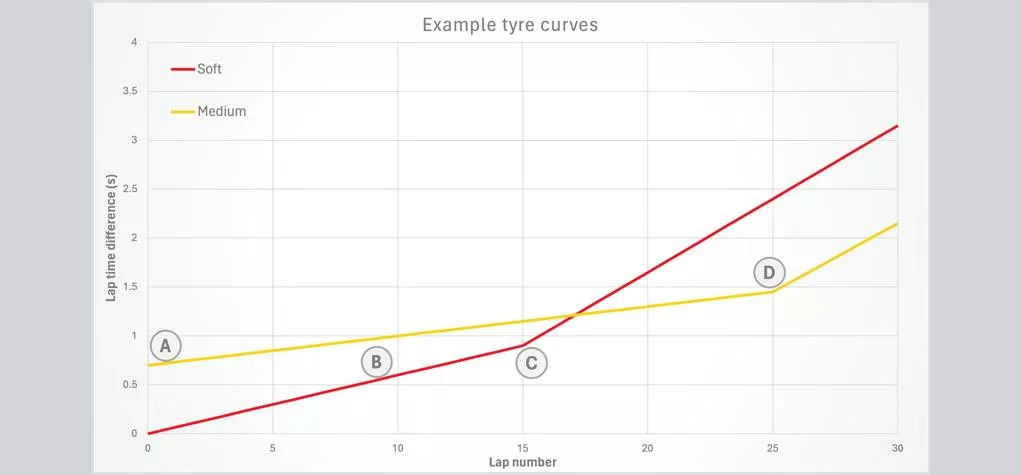 A line graph showing the lap time difference between the soft and medium compounds