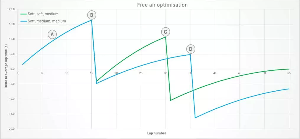 A line graph showing the lap time difference between the blue and green strategies throughout a race