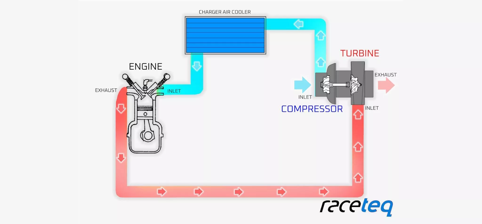 Diagram of how a turbo works